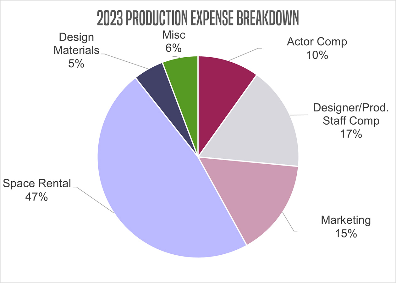 BWBTC's pie chart of 2023 Production Expenses: Space Rental: 47%, Designer/Production Staff Compensation: 17%, Marketing: 15%, Actor Compensation: 10%, Additional Miscellaneous Expenses: 6%, Design Materials: 5%