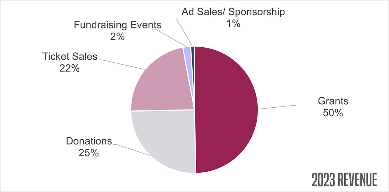 BWBTC's pie chart of 2023 Revenue - Grants: 50%, Donations: 25%, Ticket Sales: 22%, Fundraising Events: 2%, Ad Sales / Sponsorship: 1%