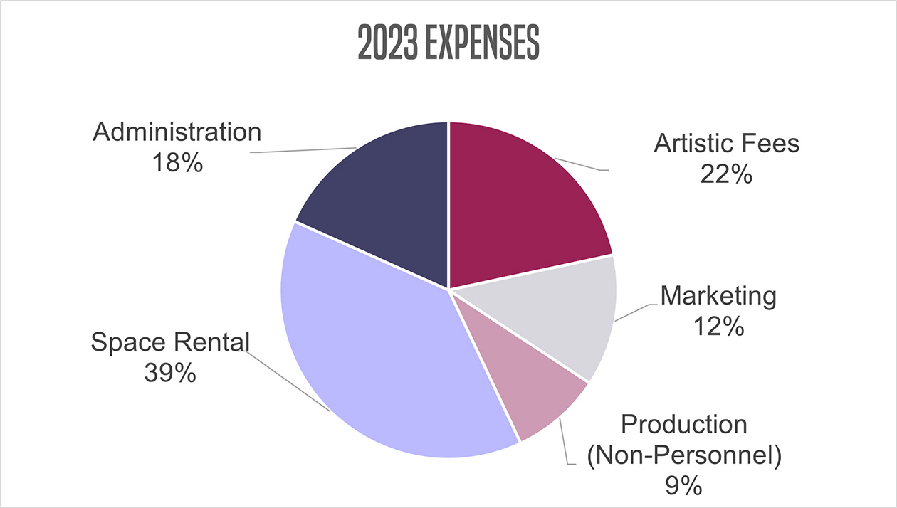 BWBTC's pie chart of 2023 Annual Expenses. Space Rental: 39%, Administration: 18%, Artistic Fees: 22%, Marketing: 12%, Production (non-personnel): 9%